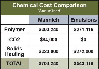 Chemical cost comparison table for Mannich, Emulsions.