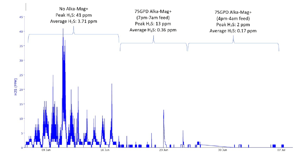 Strategically Applying Magnesium Hydroxide for Odor and Corrosion Control in Collections Systems