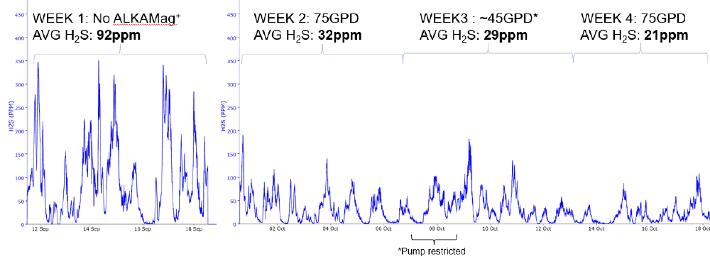 Hydrogen sulfide levels chart over four weeks.